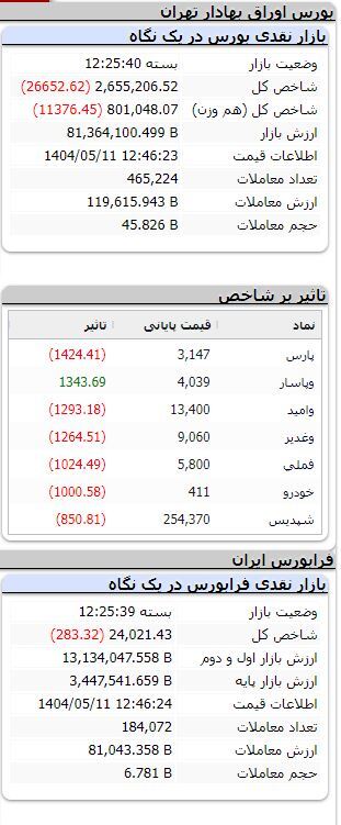 ادامه روند نزولی بورس/ شاخص بیش از ۲۶ هزار واحد ریخت