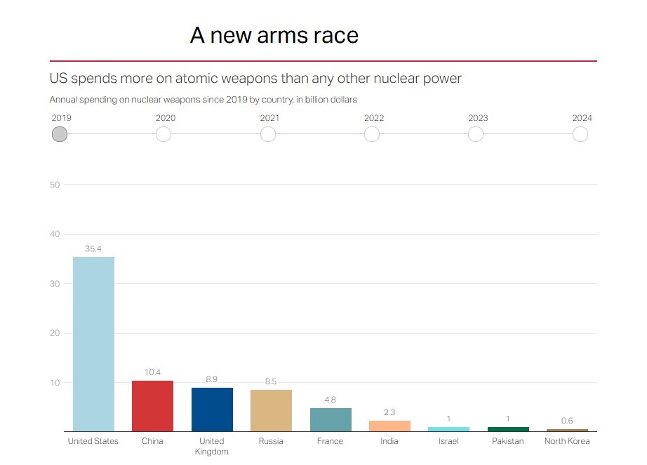 ۸۰ سال پس از بمباران اتمی هیروشیما؛ جهان گرفتار رقابت تسلیحات اتمی