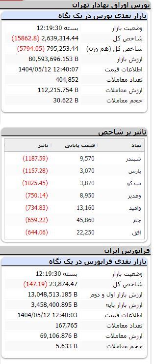بورس همچنان نزولی/ شاخص بیش از ۱۵ هزار واحد ریخت بورس همچنان نزولی/ شاخص بیش از ۱۵ هزار واحد ریخت