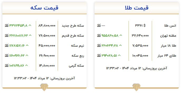 قیمت سکه و طلا در ۱۲ مرداد ۱۴۰۴