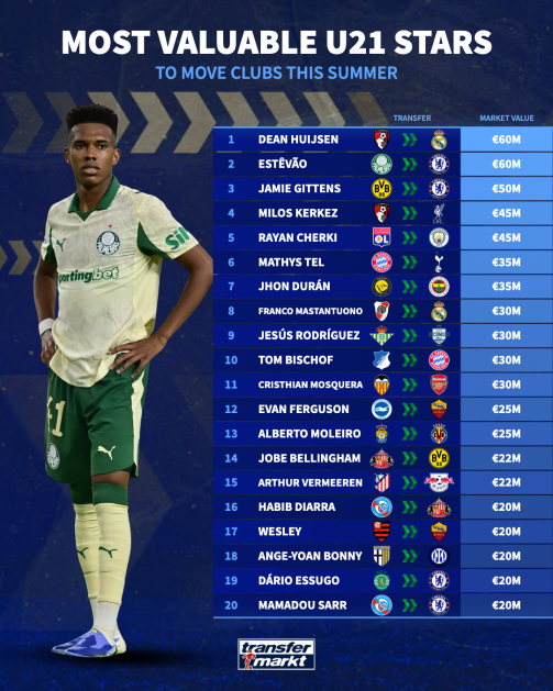 از چلسی تا رئال مادرید/ ۲۰ خرید گران‌قیمت از ستارگان جوان زیر ۲۱ سال