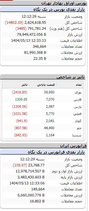 شاخص بورس بیش از ۱۴ هزار واحد ریخت شاخص بورس بیش از ۱۴ هزار واحد ریخت