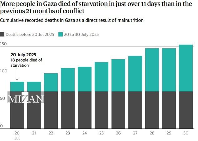 سازمان ملل: اسرائیل از زمان تاسیس از غذا به‌عنوان سلاح استفاده کرده است