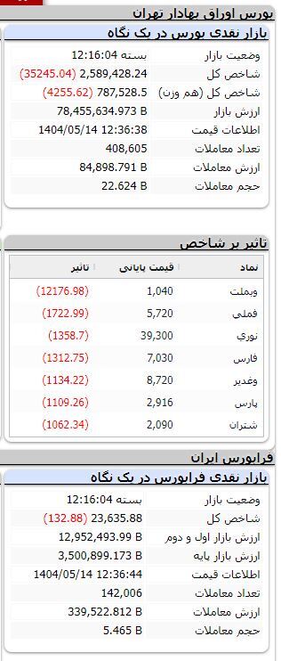 شاخص همچنان نزولی/ بورس بیش از ۳۵ هزار واحد ریخت شاخص همچنان نزولی/ بورس بیش از ۳۵ هزار واحد ریخت