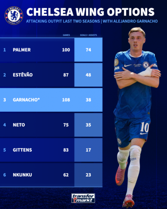 علاقه انزو مارسکا به تقویت خط حمله/ گارناچو در آستانه انتقال به چلسی