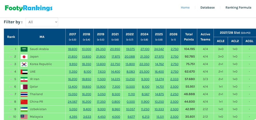 صعود یک پلهای لیگ برتر ایران در ردهبندی فوتبال آسیا صعود یک پلهای لیگ برتر ایران در ردهبندی فوتبال آسیا