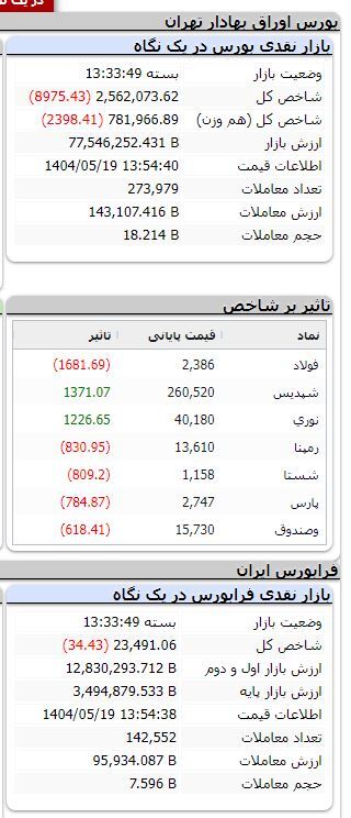 شاخص بورس بیش از 8 هزار واحد ریخت
