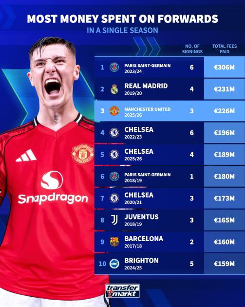 رتبهبندی هزینه باشگاهها برای خرید مهاجمان؛ منچستریونایتد در جایگاه سوم رتبهبندی هزینه باشگاهها برای خرید مهاجمان؛ منچستریونایتد در جایگاه سوم