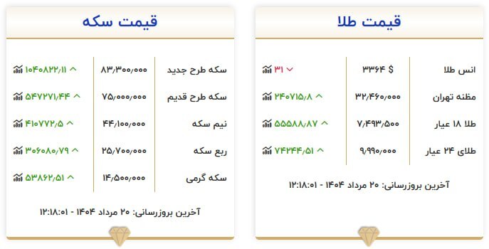قیمت سکه و طلا در ۲۰ مرداد ۱۴۰۴