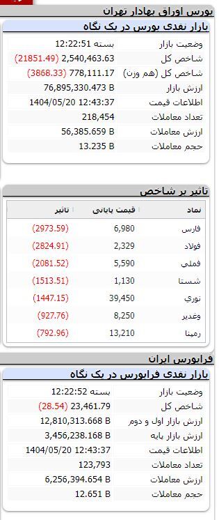 شاخص بیش از ۲۱ هزار واحد ریخت
