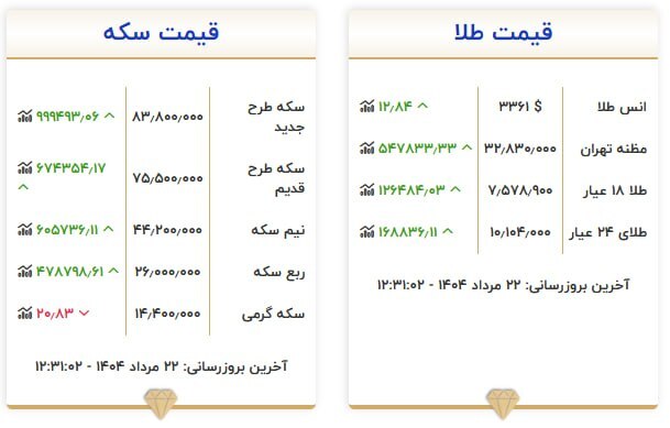 قیمت سکه و طلا در ۲۲ مرداد ۱۴۰۴