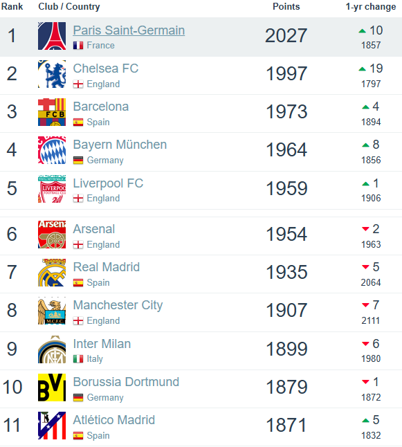 سقوط آزاد استقلال و پرسپولیس در رنکینگ جهانی/ تراکتور تنها نماینده‌ای که می‌درخشد!
