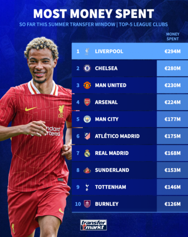 ۱۰ تیم پرخرج در نقل‌وانتقالات تابستانی اروپا/ باشگاه‌های انگلیسی پیشتاز پرهزینه‌ها