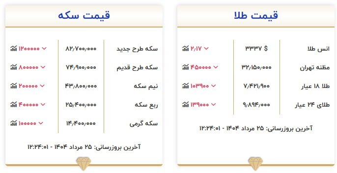 قیمت سکه و طلا در ۲۵ مرداد ۱۴۰۴