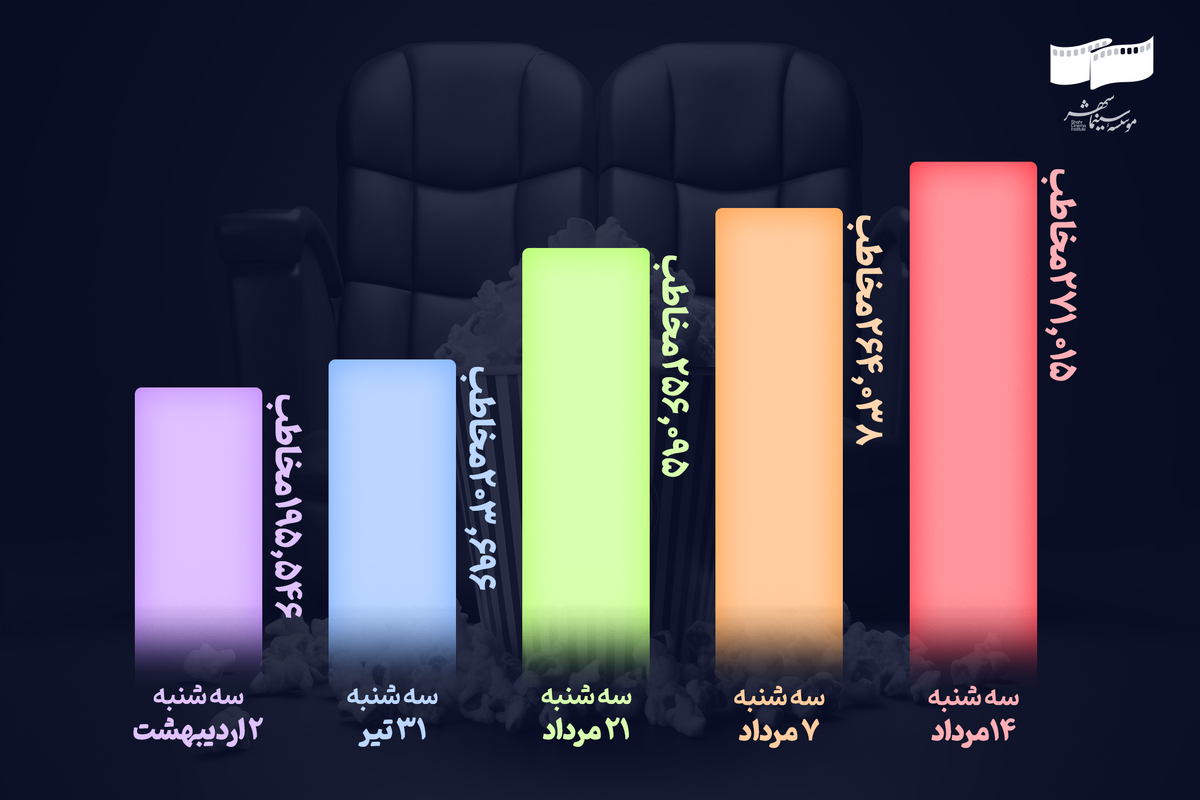 استقبال مخاطبان سینمای ایران از طرح سه‌شنبه‌های نیم‌بها