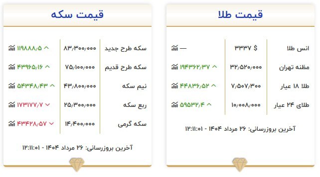 قیمت سکه و طلا در ۲۶ مرداد ۱۴۰۴
