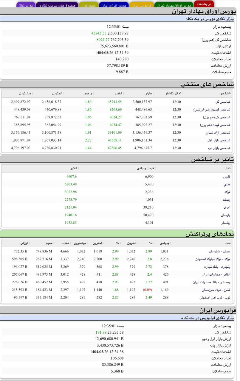 رشد بیش از ۴۵ هزار واحدی شاخص بورس