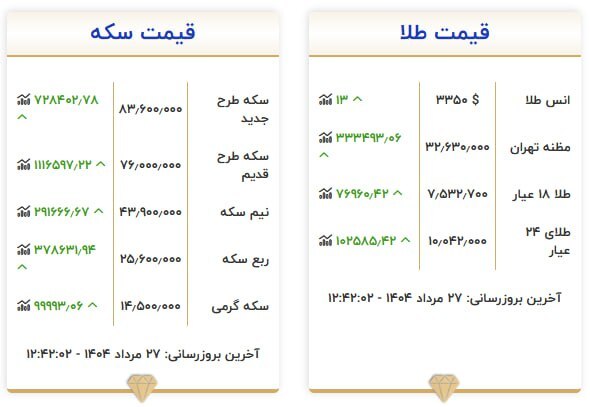 قیمت سکه و طلا در ۲۷ مرداد ۱۴۰۴ قیمت سکه و طلا در ۲۷ مرداد ۱۴۰۴