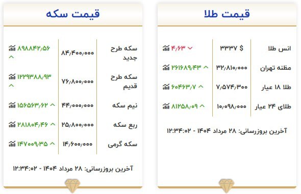 قیمت سکه و طلا در ۲۸ مرداد ۱۴۰۴ قیمت سکه و طلا در ۲۸ مرداد ۱۴۰۴