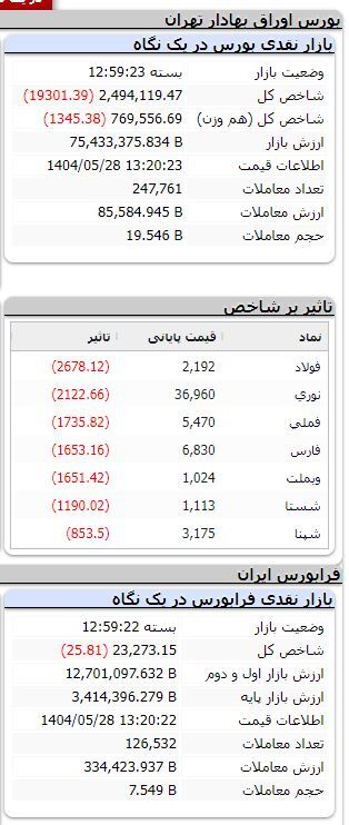 شاخص بورس بیش از ۱۹ هزار واحد ریخت