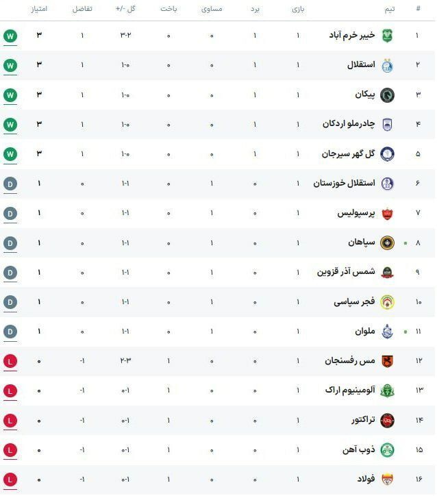 توقف سپاهان در شب جنجالی انزلی/ شکست فولاد و تساوی استقلال خوزستان برابر شمس‌آذر در گام نخست لیگ +فیلم