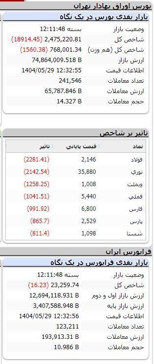 شاخص بورس بیش از ۱۸ هزار واحد ریخت شاخص بورس بیش از ۱۸ هزار واحد ریخت