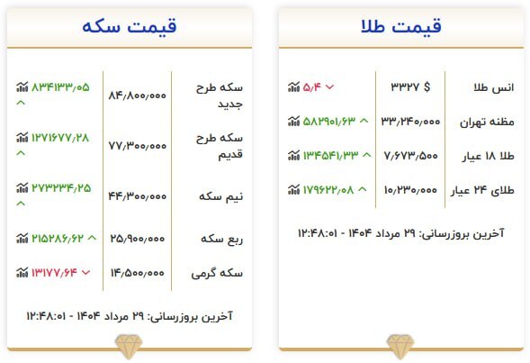 قیمت سکه و طلا در ۲۹ مرداد ۱۴۰۴