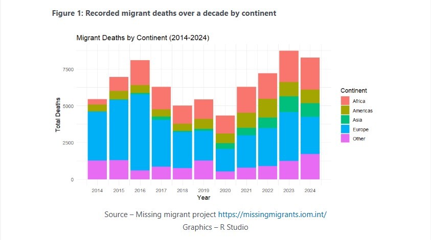 ثبت مرگ ۶ هزار مهاجر در مرز مکزیک و آمریکا