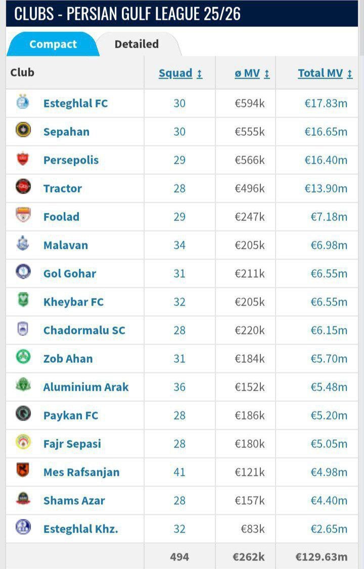استقلال باارزش‌ترین تیم لیگ بیست‌وپنجم/ سبقت آبی‌ها از پرسپولیس در جدول ترانسفرمارکت + عکس