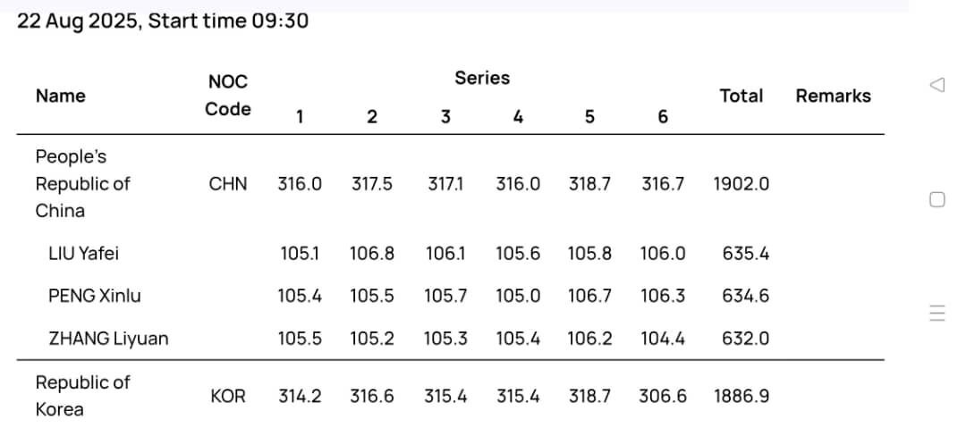 تیم تفنگ زنان چین با سه تیرانداز کمتر از ۲۰ سال رکورد جهان را شکست + عکس