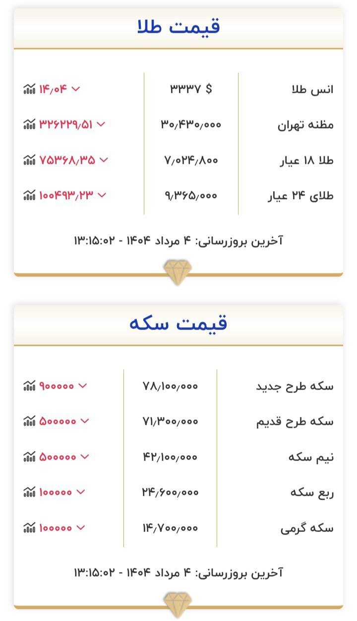 قیمت سکه و طلا در ۴ مرداد ۱۴۰۴