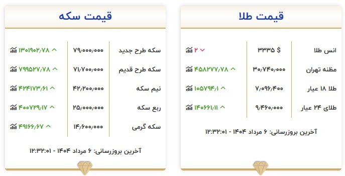 قیمت سکه و طلا در ۶ مرداد ۱۴۰۴ قیمت سکه و طلا در ۶ مرداد ۱۴۰۴