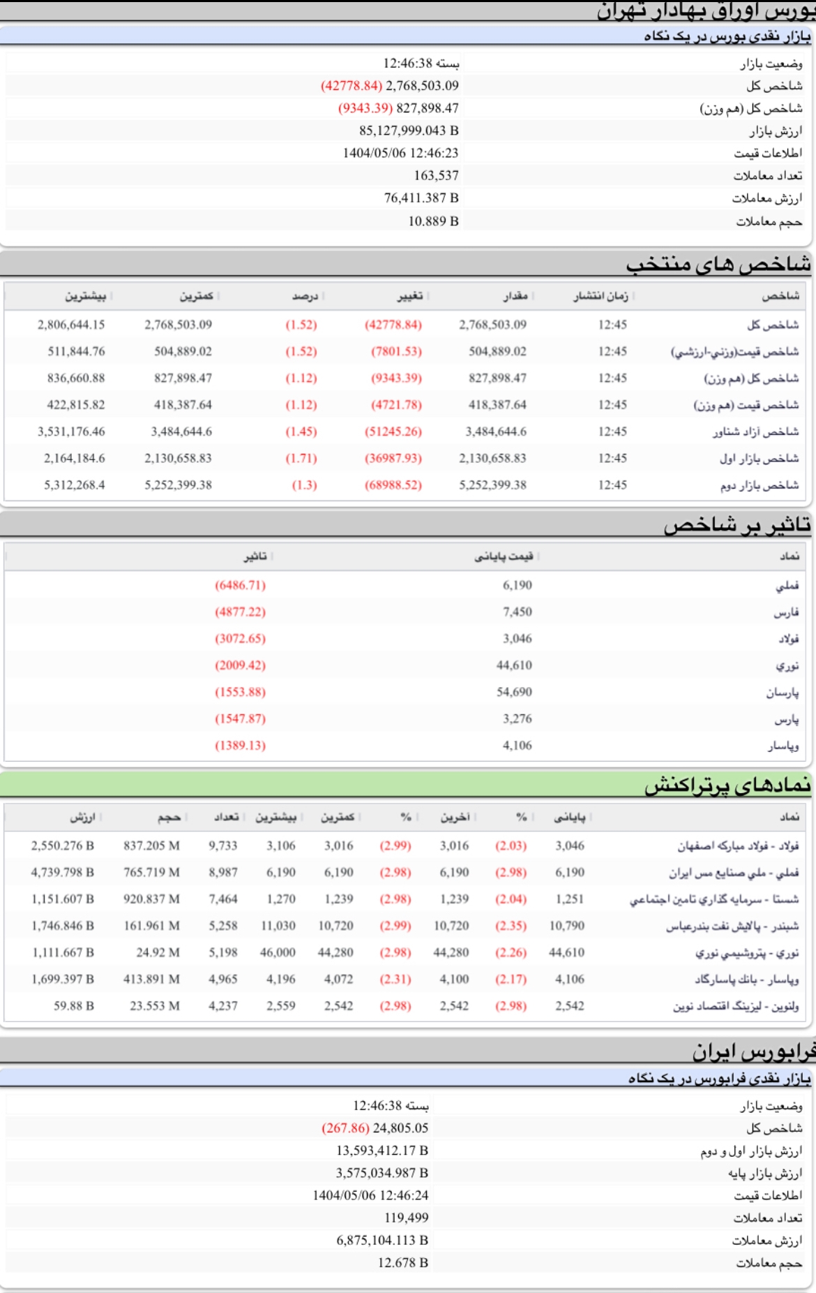 ریزش‎ بیش از ۴۲ هزار واحدی شاخص بورس