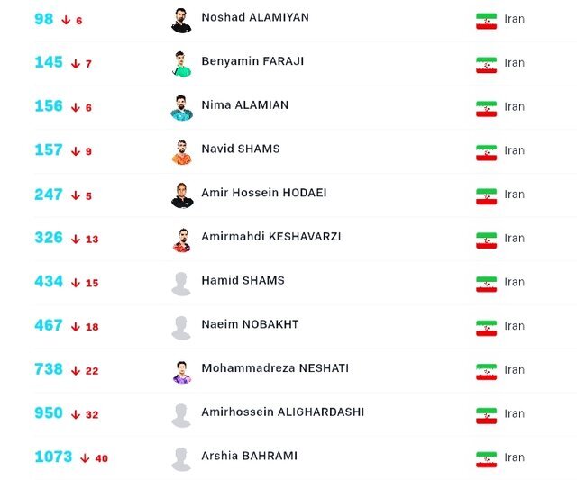 سقوط پینگپنگبازان ایران در رنکینگ جهانی سقوط پینگپنگبازان ایران در رنکینگ جهانی
