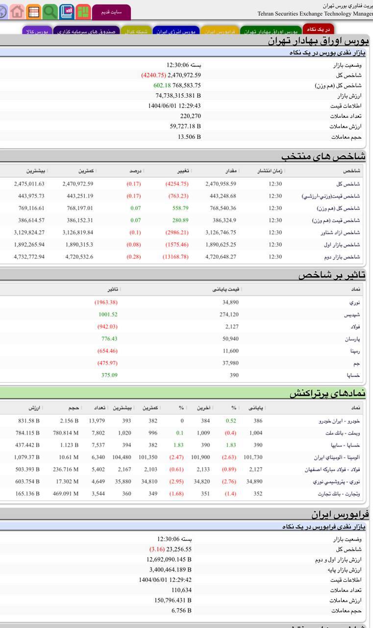 افت بیش از ۴ هزار واحدی شاخص بورس افت بیش از ۴ هزار واحدی شاخص بورس