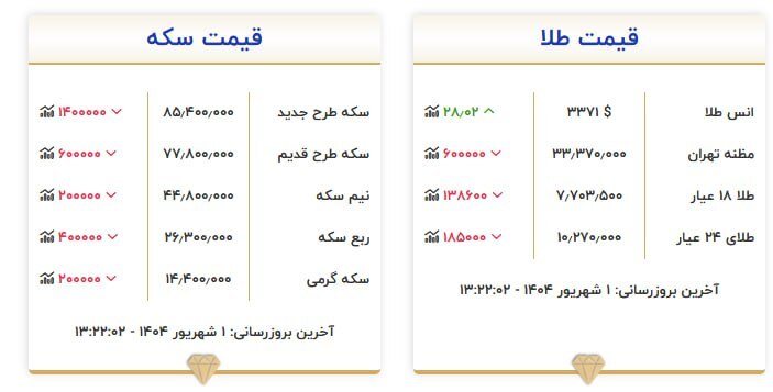 قیمت سکه و طلا در یکم شهریور ۱۴۰۴