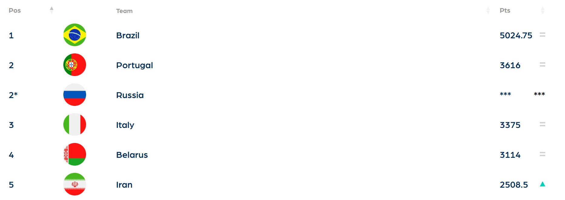 صعود یک پلهای تیم ملی فوتبال ساحلی در جدیدترین رنکینگ جهانی صعود یک پلهای تیم ملی فوتبال ساحلی در جدیدترین رنکینگ جهانی