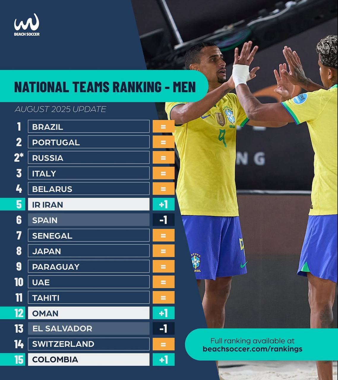 صعود یک پلهای تیم ملی فوتبال ساحلی در جدیدترین رنکینگ جهانی صعود یک پلهای تیم ملی فوتبال ساحلی در جدیدترین رنکینگ جهانی