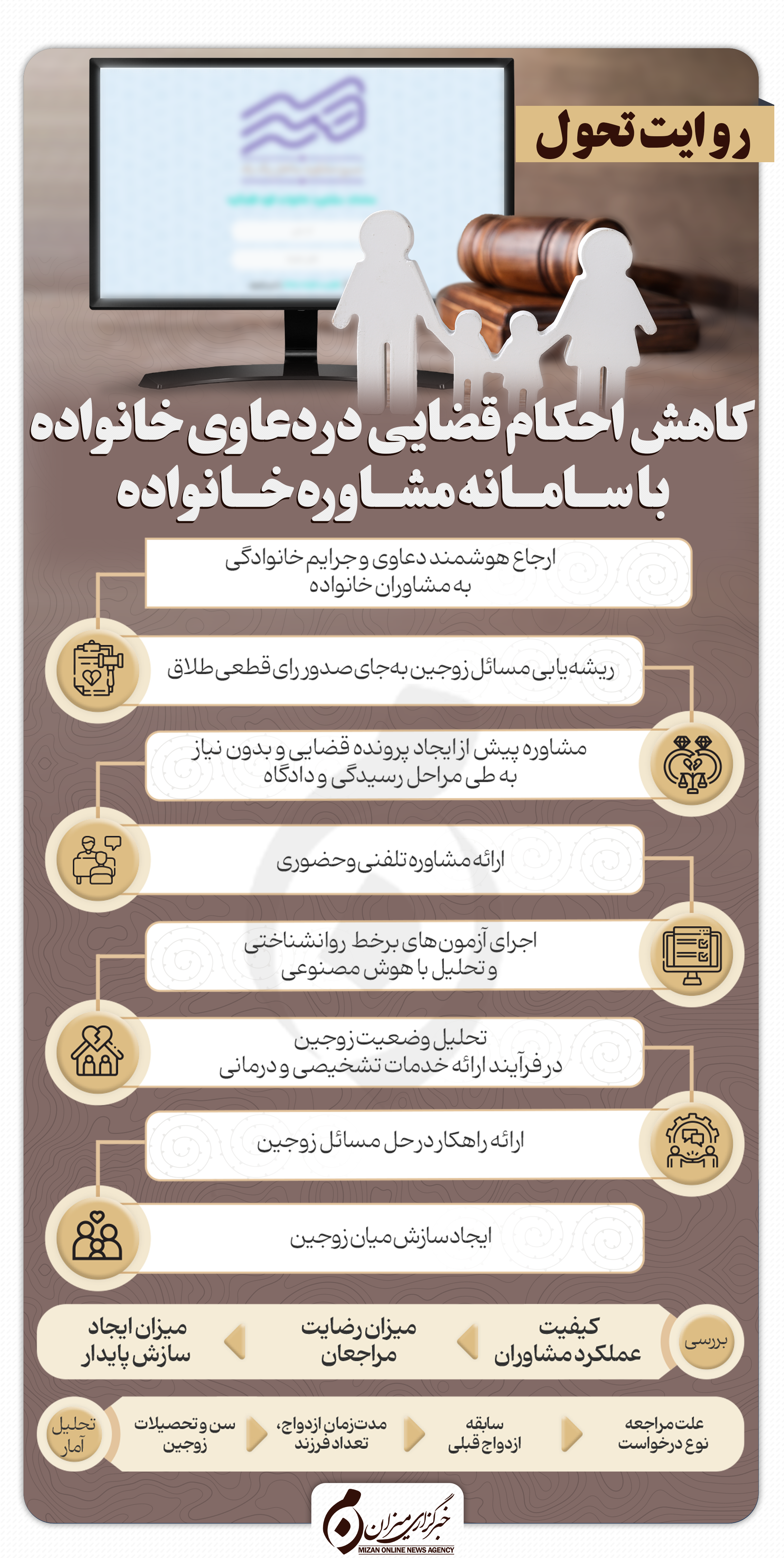 اینفوگرافیک | کاهش احکام قضایی در دعاوی خانواده با سامانه مشاوره خانواده