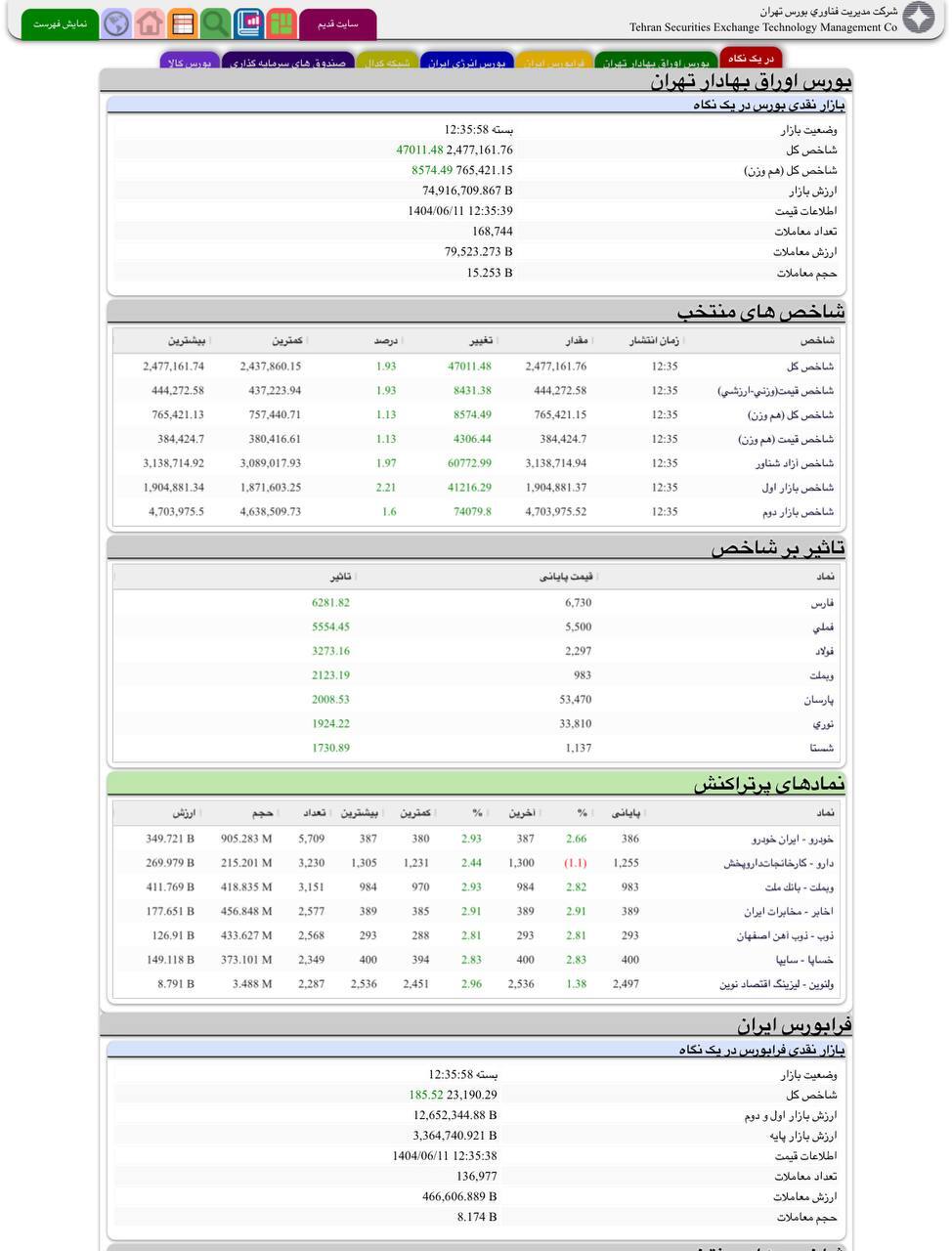 شاخص بورس بیش از ۴۷ هزار واحد رشد کرد شاخص بورس بیش از ۴۷ هزار واحد رشد کرد
