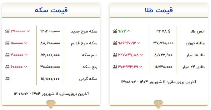 قیمت سکه و طلا در ۱۱ شهریور ۱۴۰۴
