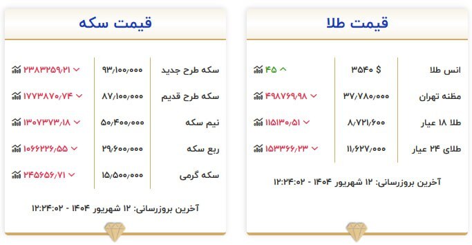 قیمت سکه و طلا در ۱۲ شهریور ۱۴۰۴ قیمت سکه و طلا در ۱۲ شهریور ۱۴۰۴