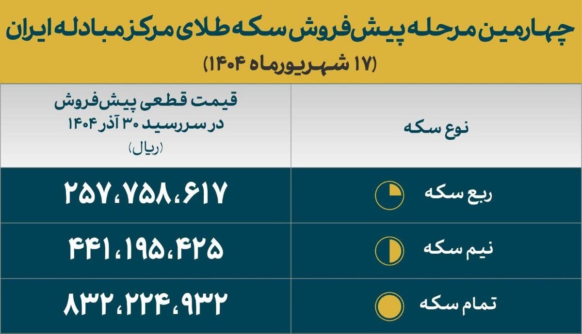 قیمت‌های قطعی پیش فروش سکه مرکز مبادله اعلام شد
