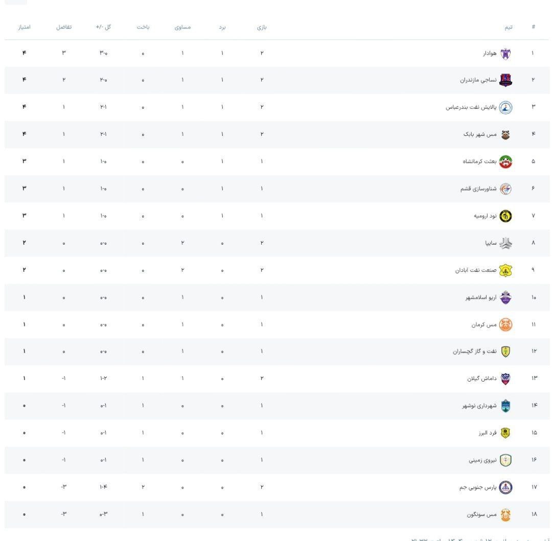 هفته دوم لیگ یک| اولین برد نساجی و تساوی جنجالی هوادار و مس