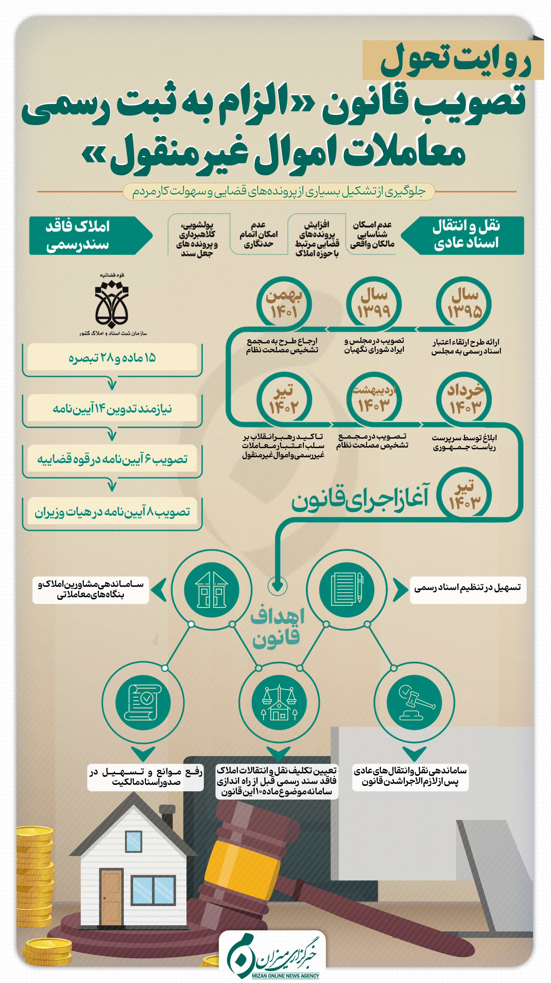 اینفوگرافیک | تصویب قانون «الزام به ثبت رسمی معاملات اموال غیرمنقول»