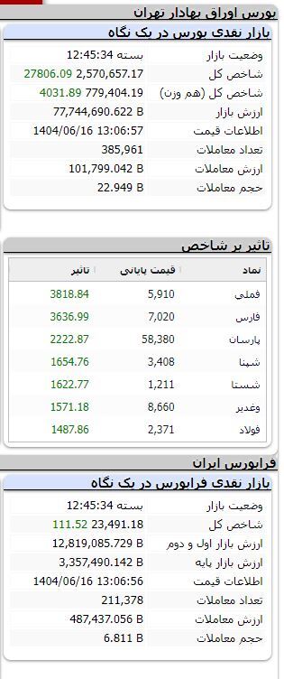 شاخص بیش از ۲۷ هزار واحد رشد کرد شاخص بیش از ۲۷ هزار واحد رشد کرد