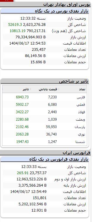 شاخص بیش از ۵۲ هزار واحد رشد کرد