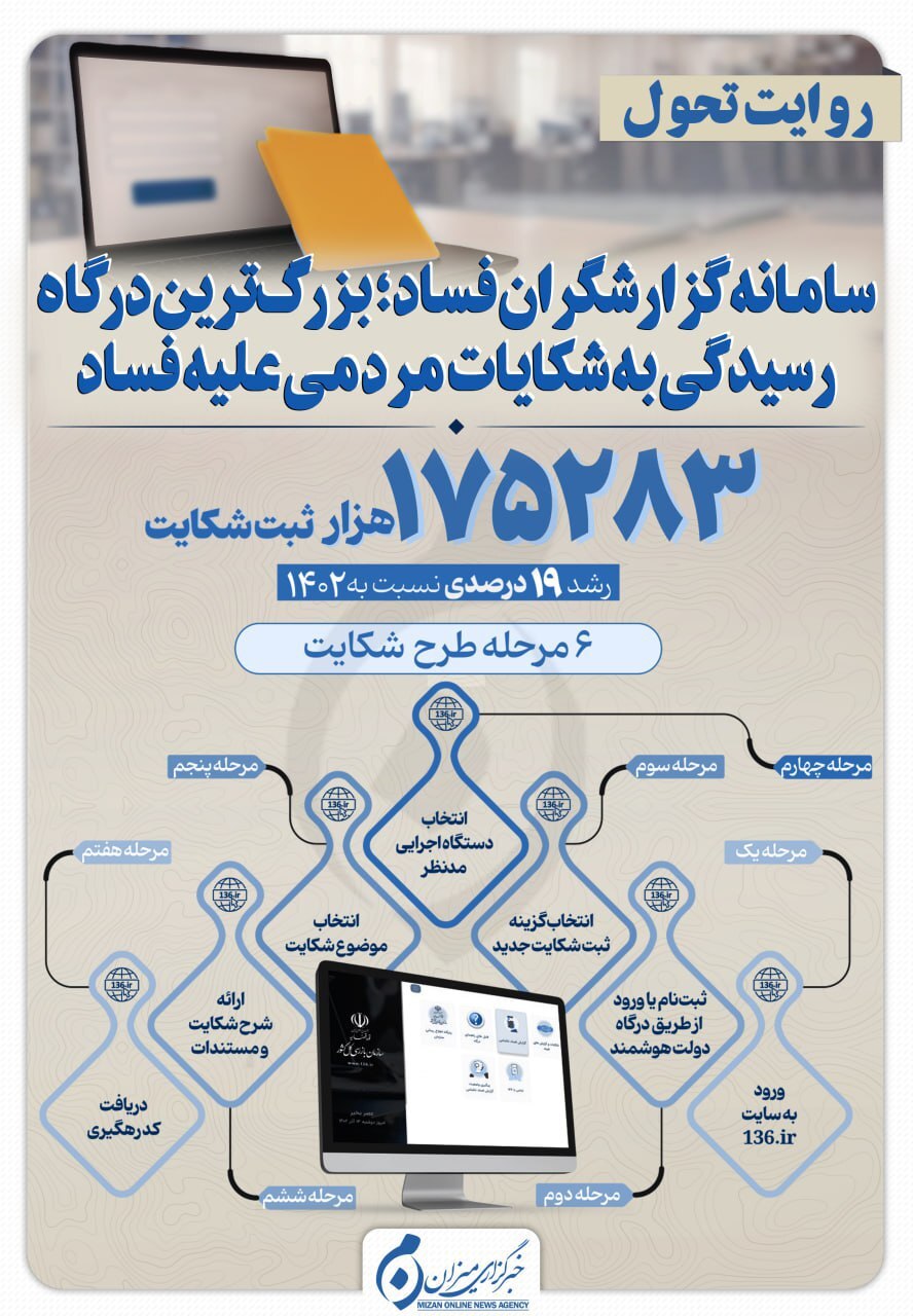 اینفوگرافیک | سامانه گزارشگران فساد؛ بزرگ‌ترین درگاه رسیدگی به شکایات مردمی علیه فساد