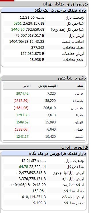شاخص بیش از ۵۲ هزار واحد رشد کرد