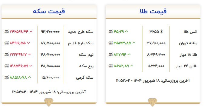قیمت سکه و طلا در ۱۸ شهریور ۱۴۰۴ قیمت سکه و طلا در ۱۸ شهریور ۱۴۰۴